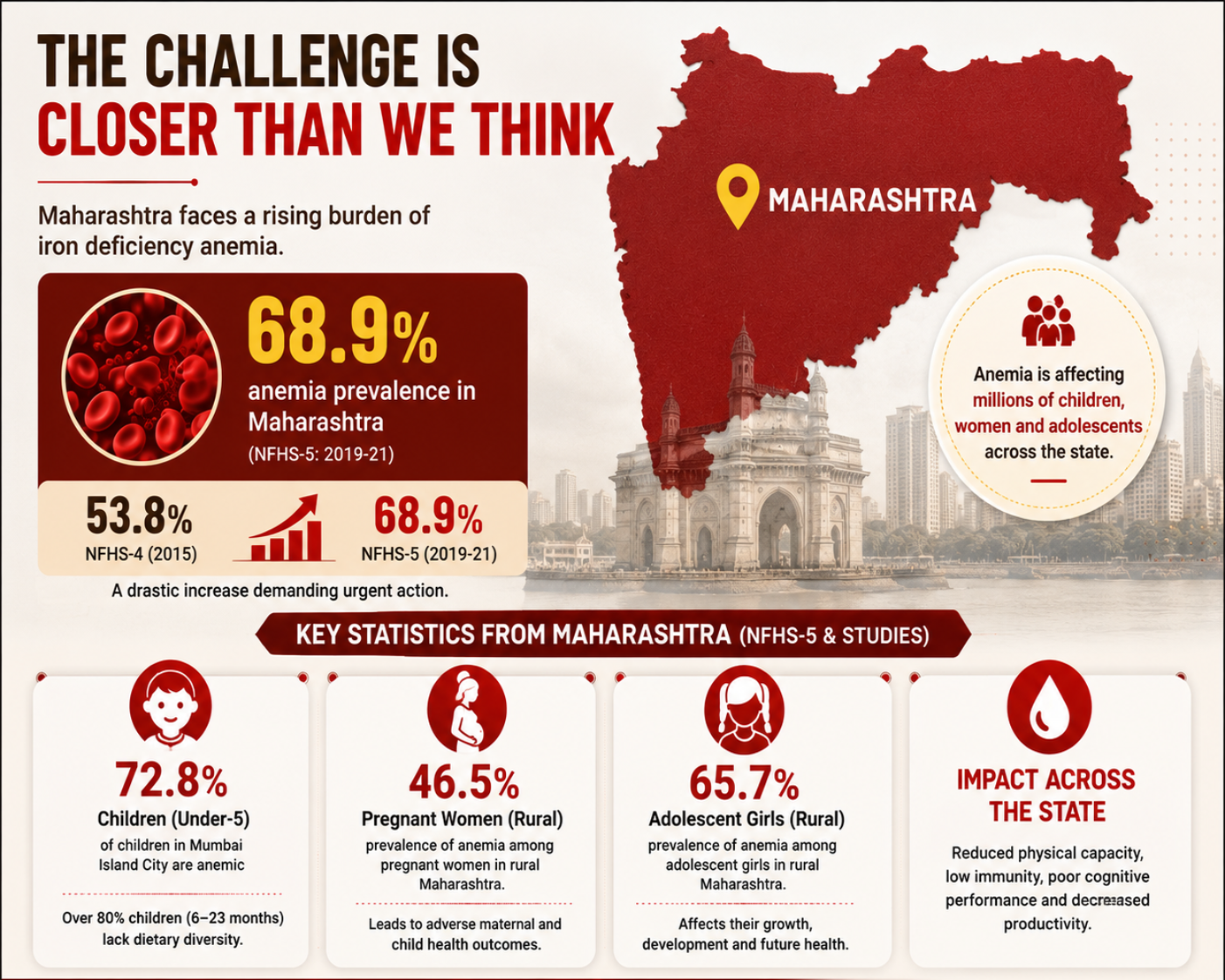 The challenge is closer than we think — Maharashtra anemia crisis